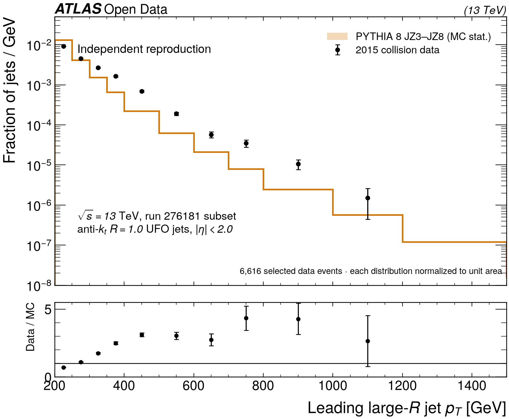 ATLAS-style unit-area comparison of the leading large-radius jet transverse-momentum distribution in a subset of 2015 collision data and stitched PYTHIA 8 simulation, with statistical error bars and a data-to-simulation ratio panel.