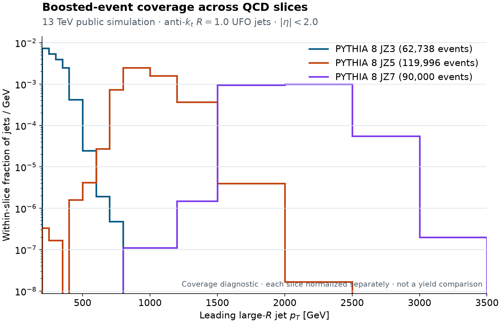 Unit-normalized leading large-radius jet transverse-momentum distributions for the PYTHIA 8 JZ3, JZ5, and JZ7 QCD simulation slices, demonstrating coverage beyond 3 TeV.