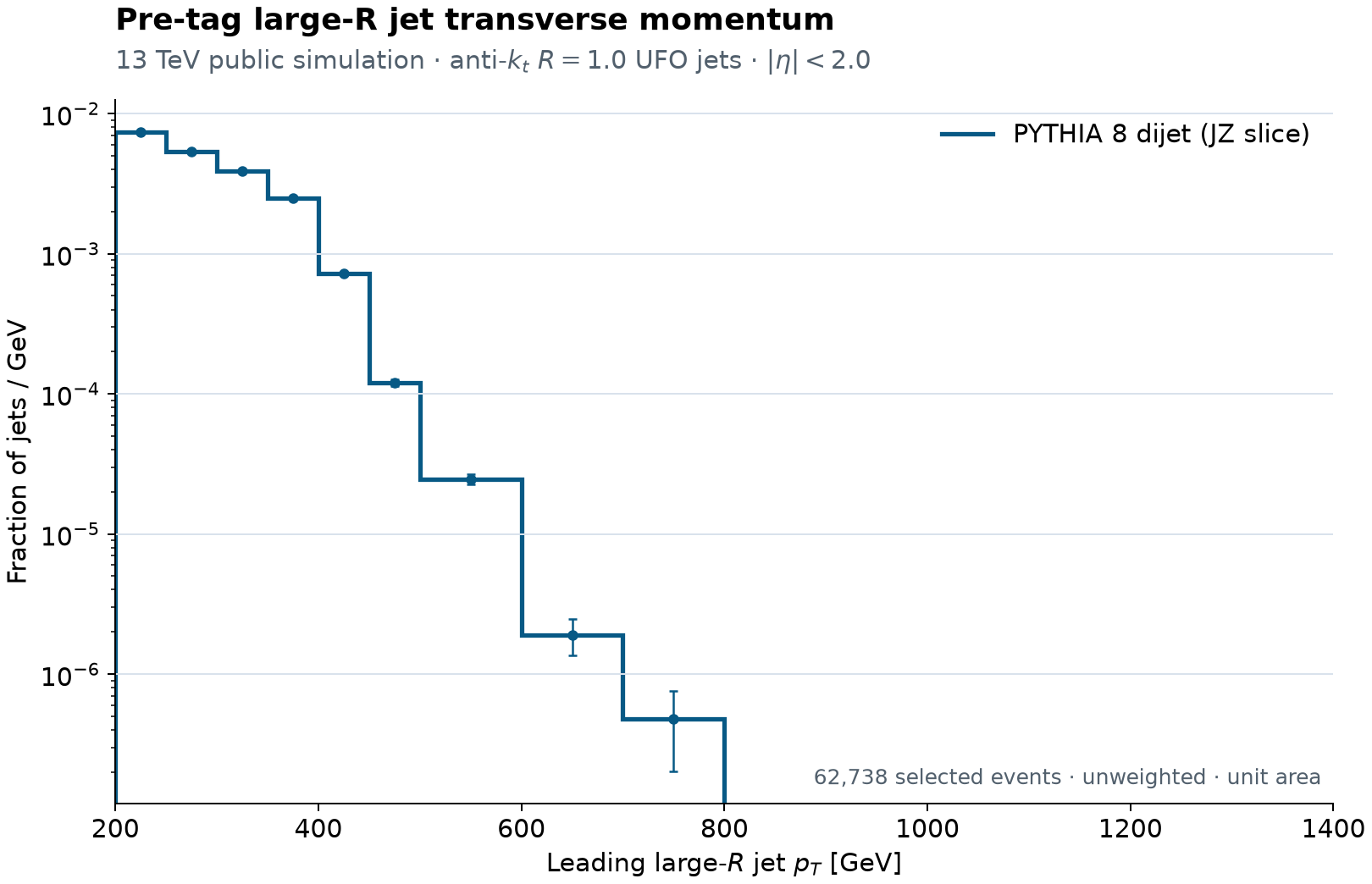 Unit-normalized pre-tag leading large-R jet transverse-momentum distribution from a 90,000-event PYTHIA 8 dijet simulation file.
