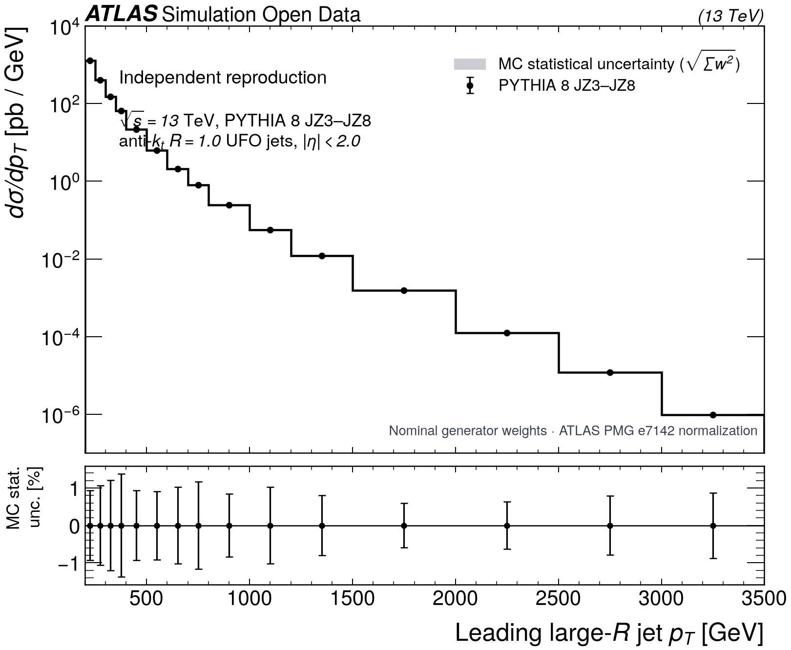 ATLAS-style cross-section-normalized leading large-radius jet transverse-momentum spectrum stitched from the public PYTHIA 8 JZ3 through JZ8 QCD simulation slices, with statistical error bars and a relative-uncertainty panel.