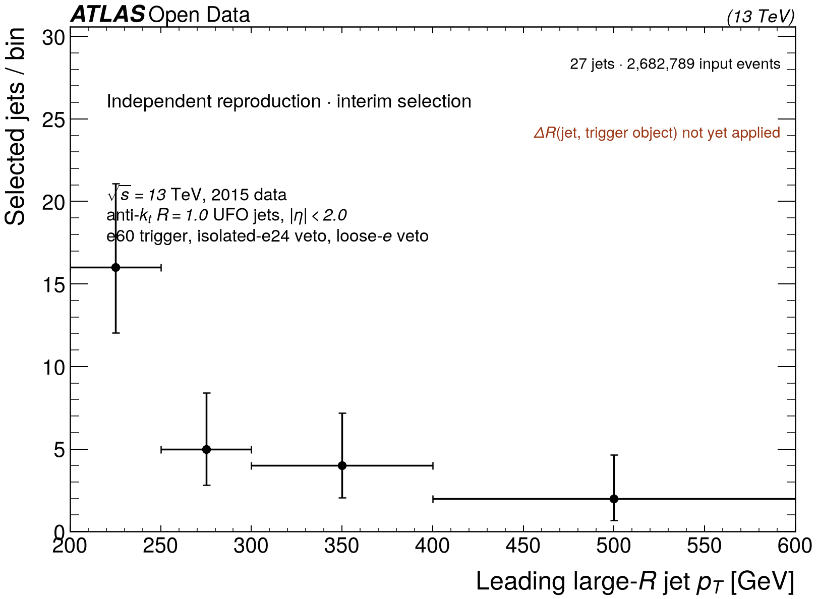 ATLAS-style leading large-radius jet transverse-momentum spectrum for 27 collision-data jets passing the electron-trigger and offline-electron-veto stages, with asymmetric Poisson error bars.
